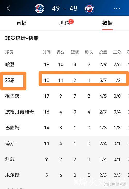 邓恩半场5投3中、三分2中1得到9分1篮板3助攻