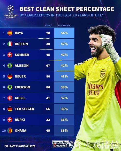 近10年欧冠门将零封率：拉亚54%第1，布冯47%第2